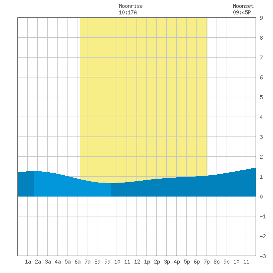 Alligator Bayou tide chart for Wednesday, August 31, 2022