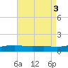 Alligator Bayou tide chart for Wednesday, August 3, 2022