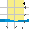 Alligator Bayou tide chart for Thursday, August 4, 2022