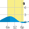 Alligator Bayou tide chart for Tuesday, August 9, 2022