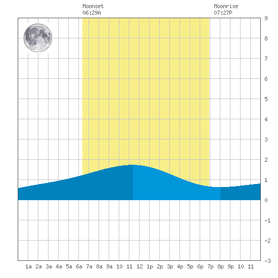 Alligator Bayou tide chart for Saturday, September 10, 2022