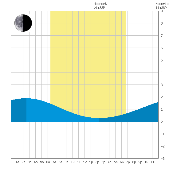 Alligator Bayou tide chart for Saturday, September 17, 2022
