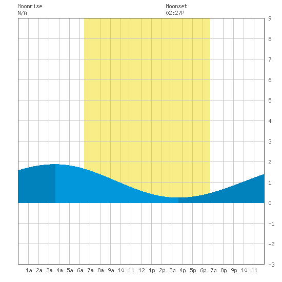 Alligator Bayou tide chart for Sunday, September 18, 2022