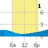 Alligator Bayou tide chart for Thursday, September 1, 2022