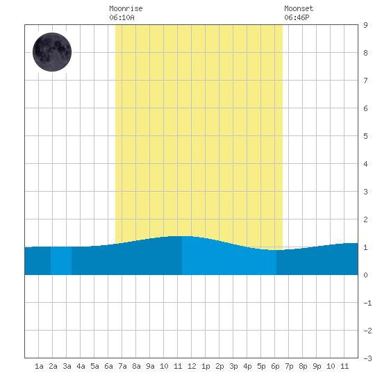Alligator Bayou tide chart for Sunday, September 25, 2022