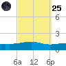 Alligator Bayou tide chart for Sunday, September 25, 2022