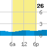Alligator Bayou tide chart for Monday, September 26, 2022