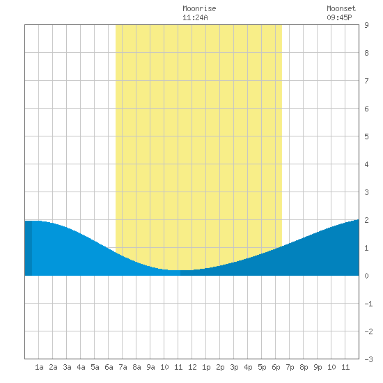 Alligator Bayou tide chart for Friday, September 30, 2022