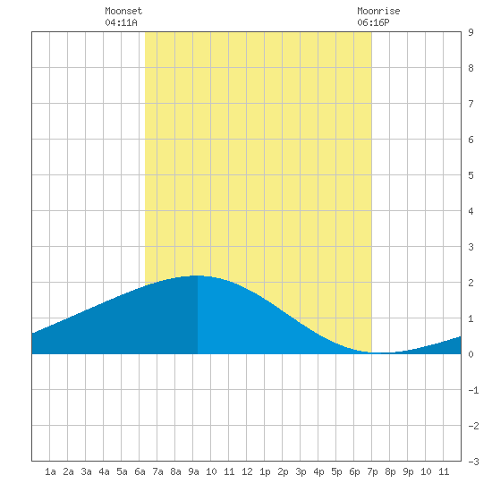 Alligator Bayou tide chart for Thursday, September 8, 2022