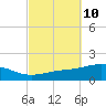 Alligator Bayou tide chart for Monday, October 10, 2022