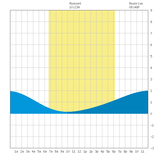 Alligator Bayou tide chart for Thursday, October 13, 2022