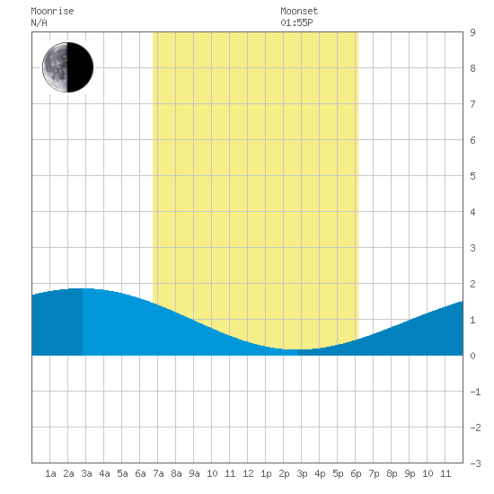 Alligator Bayou tide chart for Monday, October 17, 2022