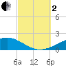 Alligator Bayou tide chart for Sunday, October 2, 2022