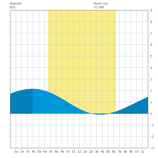 Alligator Bayou tide chart for Monday, October 3, 2022