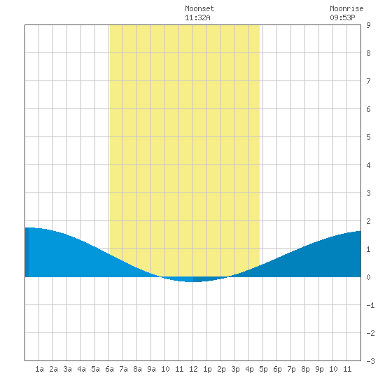 Alligator Bayou tide chart for Monday, November 14, 2022
