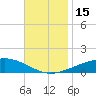 Alligator Bayou tide chart for Tuesday, November 15, 2022