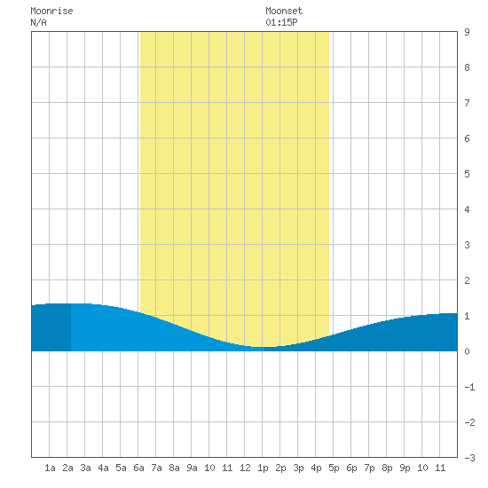 Alligator Bayou tide chart for Thursday, November 17, 2022