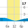 Alligator Bayou tide chart for Thursday, November 17, 2022
