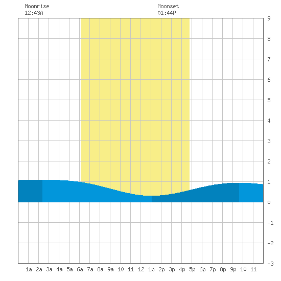 Alligator Bayou tide chart for Friday, November 18, 2022