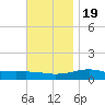 Alligator Bayou tide chart for Saturday, November 19, 2022
