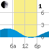 Alligator Bayou tide chart for Tuesday, November 1, 2022