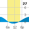 Alligator Bayou tide chart for Sunday, November 27, 2022
