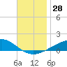 Alligator Bayou tide chart for Monday, November 28, 2022