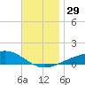 Alligator Bayou tide chart for Tuesday, November 29, 2022