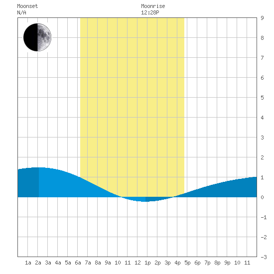Alligator Bayou tide chart for Wednesday, November 30, 2022