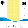 Alligator Bayou tide chart for Wednesday, November 30, 2022