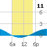 Alligator Bayou tide chart for Sunday, December 11, 2022