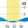 Alligator Bayou tide chart for Monday, December 12, 2022