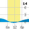 Alligator Bayou tide chart for Wednesday, December 14, 2022