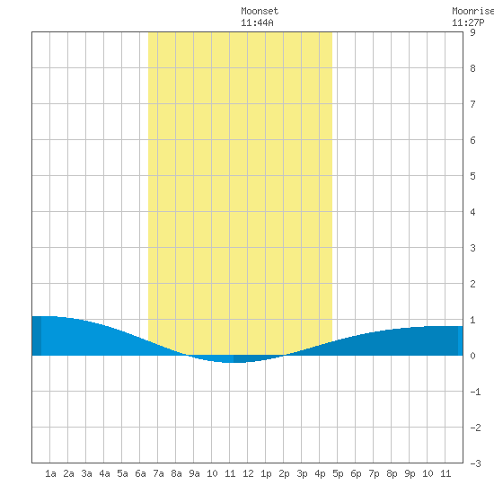 Alligator Bayou tide chart for Thursday, December 15, 2022