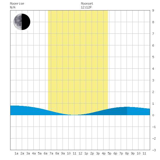Alligator Bayou tide chart for Friday, December 16, 2022