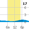 Alligator Bayou tide chart for Saturday, December 17, 2022