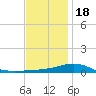 Alligator Bayou tide chart for Sunday, December 18, 2022