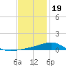 Alligator Bayou tide chart for Monday, December 19, 2022