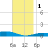 Alligator Bayou tide chart for Thursday, December 1, 2022