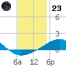 Alligator Bayou tide chart for Friday, December 23, 2022