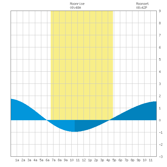 Alligator Bayou tide chart for Monday, December 26, 2022