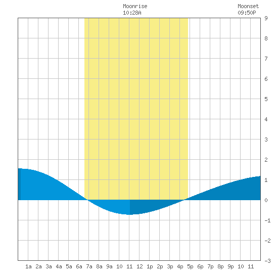 Alligator Bayou tide chart for Tuesday, December 27, 2022