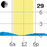 Alligator Bayou tide chart for Thursday, December 29, 2022