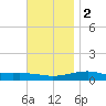 Alligator Bayou tide chart for Friday, December 2, 2022