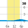 Alligator Bayou tide chart for Friday, December 30, 2022