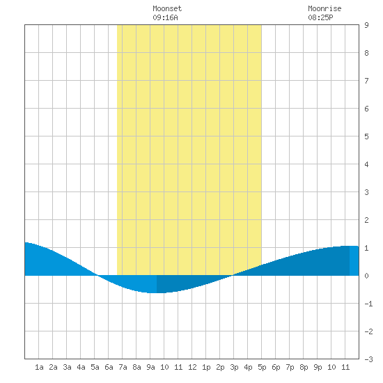 Alligator Bayou tide chart for Tuesday, January 10, 2023