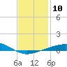 Alligator Bayou tide chart for Tuesday, January 10, 2023
