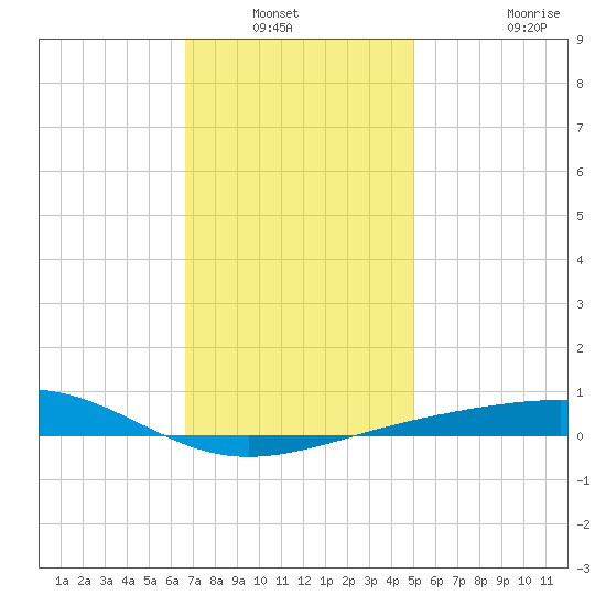 Alligator Bayou tide chart for Wednesday, January 11, 2023