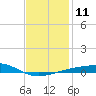 Alligator Bayou tide chart for Wednesday, January 11, 2023
