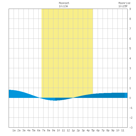 Alligator Bayou tide chart for Thursday, January 12, 2023